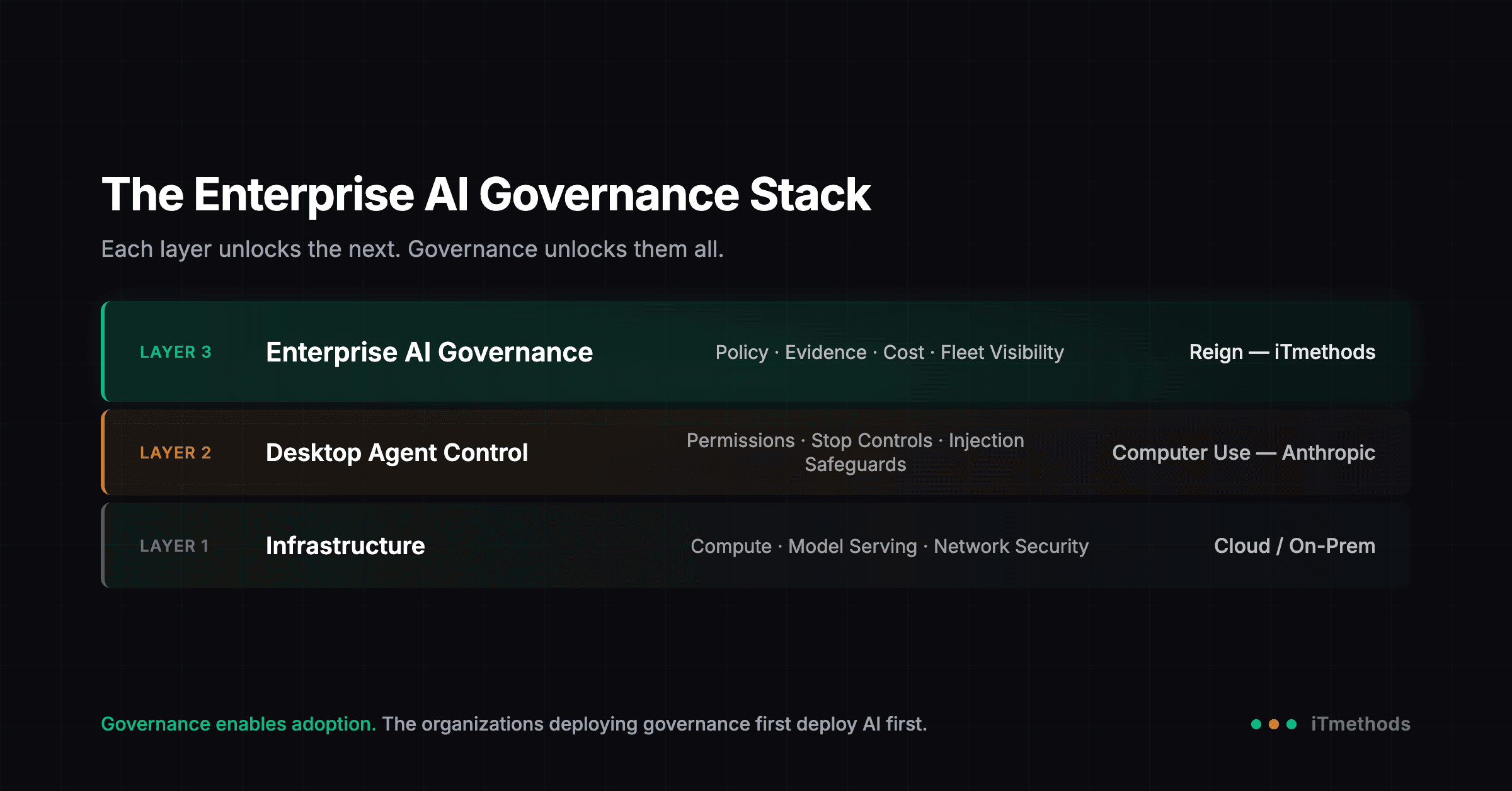 The Enterprise AI Governance Stack — From Desktop to Boardroom