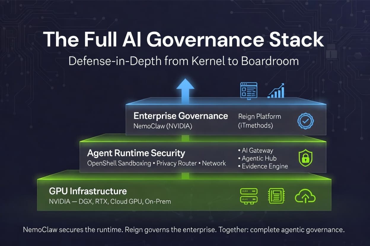 The Full AI Governance Stack. Defense-in-Depth from Kernel to Boardroom